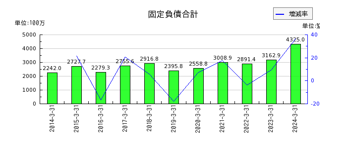 東京窯業の固定負債合計の推移