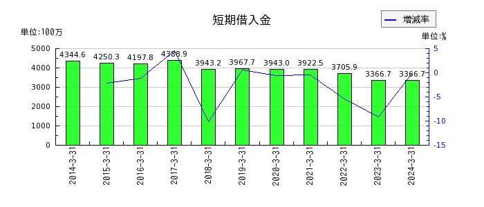 東京窯業の短期借入金の推移