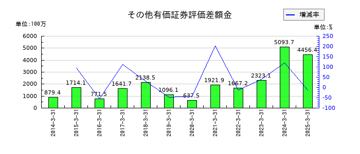 東京窯業のその他有価証券評価差額金の推移