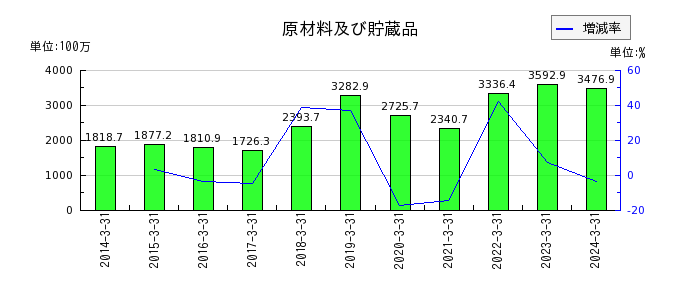 東京窯業の固定負債合計の推移
