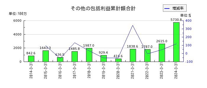 東京窯業のその他の包括利益累計額合計の推移