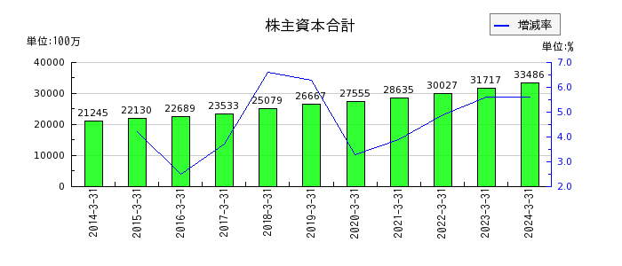 東京窯業の流動資産合計の推移