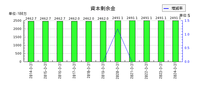 東京窯業の資本剰余金の推移