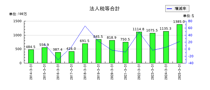 東京窯業の法人税等合計の推移