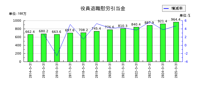 東京窯業の役員退職慰労引当金の推移