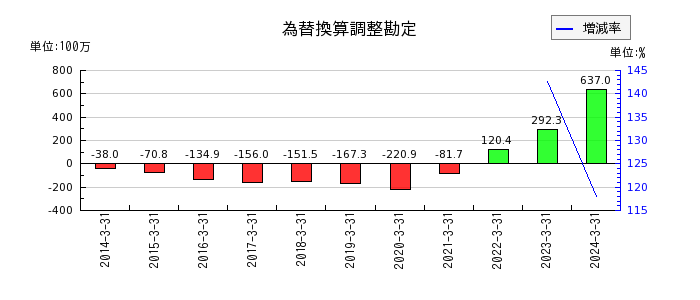 東京窯業の非支配株主に帰属する当期純利益の推移