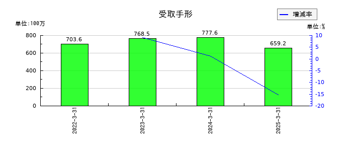 東京窯業の受取手形の推移