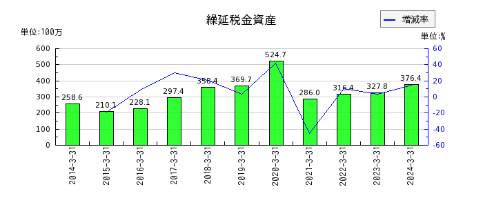東京窯業の繰延税金資産の推移