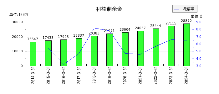 東京窯業の利益剰余金の推移