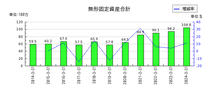 東京窯業の投資有価証券評価損の推移