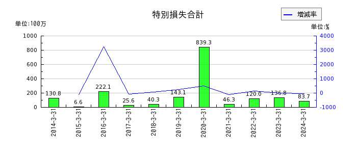 東京窯業の無形固定資産合計の推移