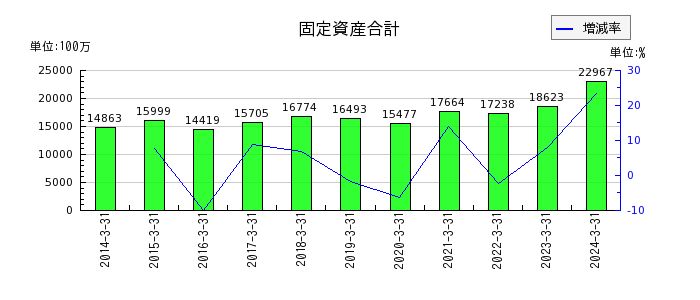 東京窯業の固定資産合計の推移