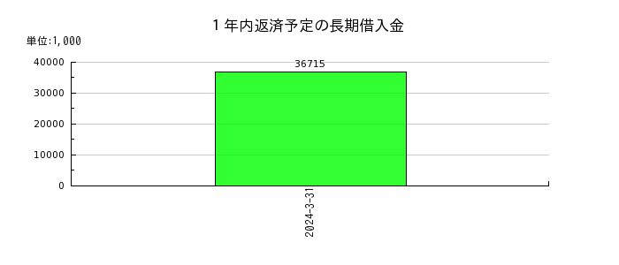 東京窯業の特別利益合計の推移