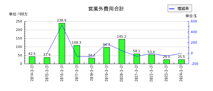 東京窯業の投資有価証券売却益の推移