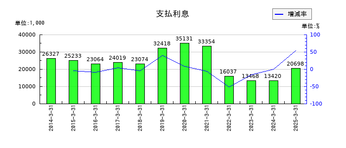 東京窯業の支払利息の推移