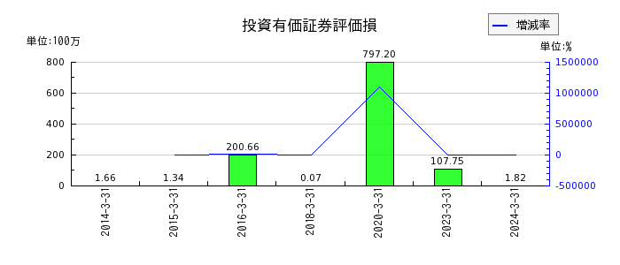 東京窯業の投資有価証券評価損の推移
