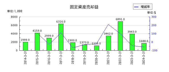 東京窯業の不動産賃貸原価の推移
