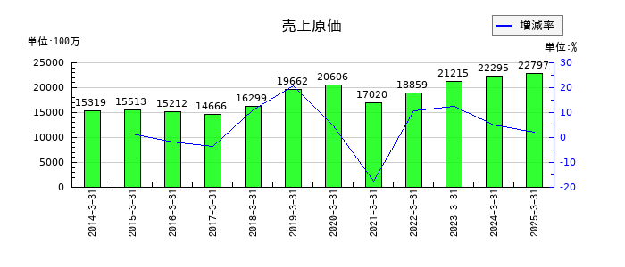 東京窯業の売上原価の推移