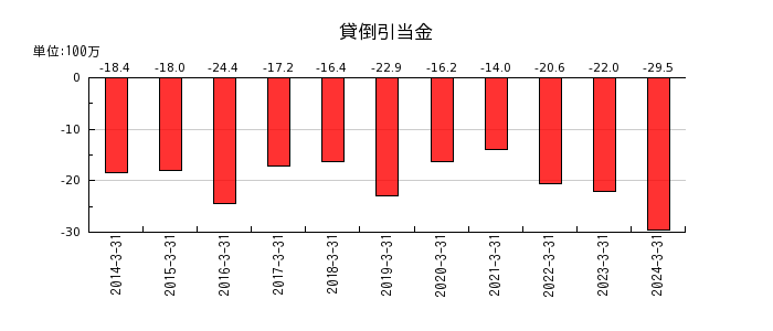 東京窯業の貸倒引当金の推移