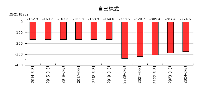 東京窯業の固定資産売却損の推移