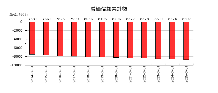 東京窯業の減価償却累計額の推移