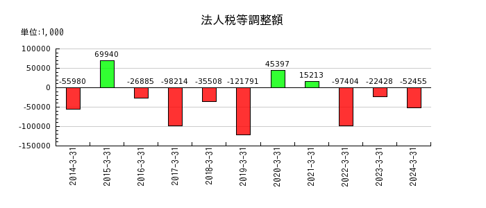 東京窯業の法人税等調整額の推移