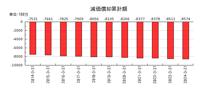東京窯業の減価償却累計額の推移