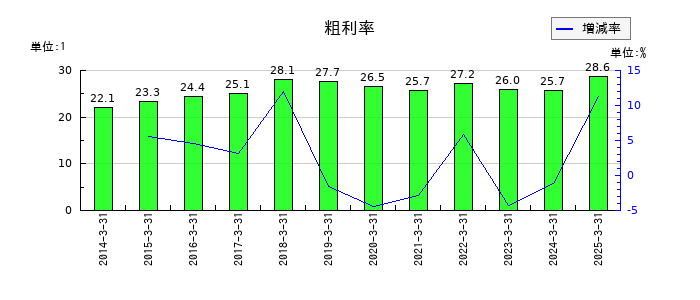 東京窯業の粗利率の推移