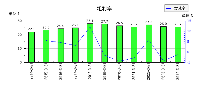 東京窯業の粗利率の推移