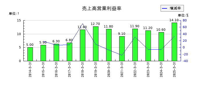 東京窯業の売上高営業利益率の推移