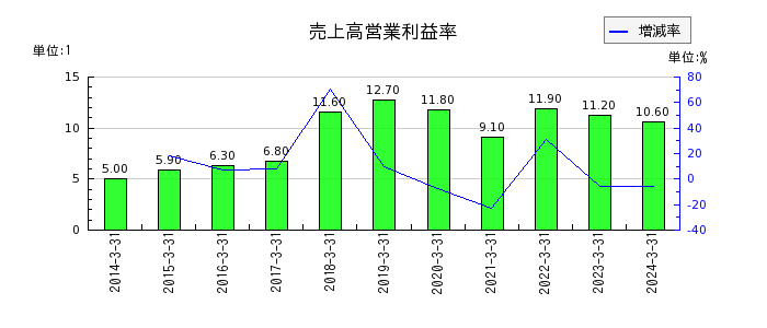 東京窯業の売上高営業利益率の推移