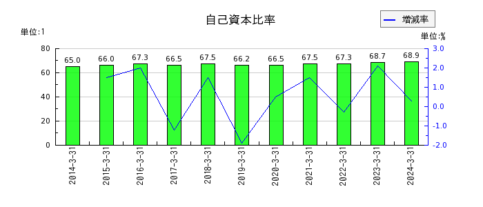 東京窯業の自己資本比率の推移