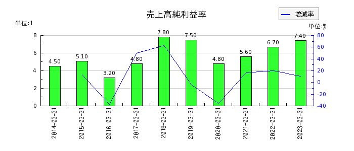 東京窯業の売上高純利益率の推移
