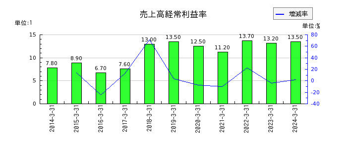 東京窯業の売上高経常利益率の推移