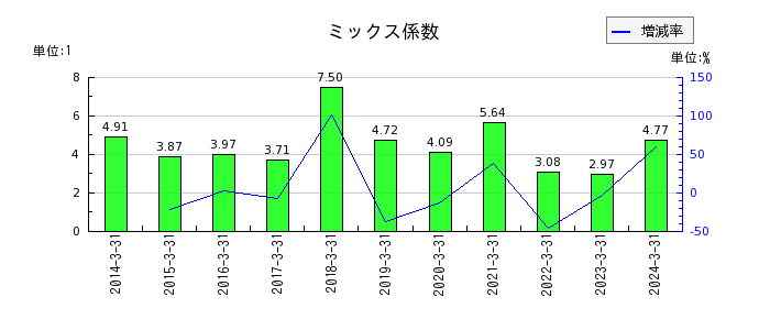 東京窯業のミックス係数の推移
