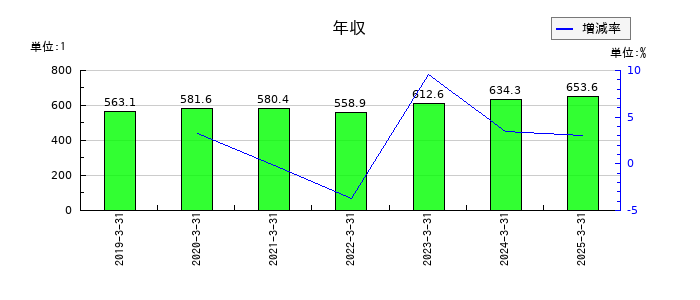 東京窯業の年収の推移