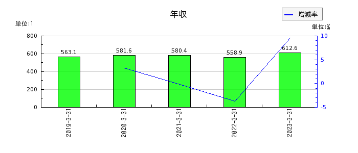 東京窯業の年収の推移