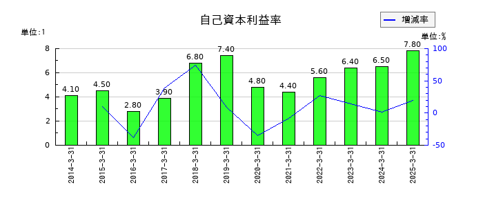 東京窯業の自己資本利益率の推移