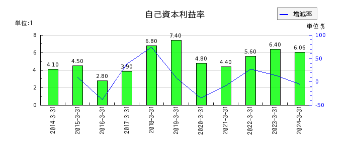 東京窯業の自己資本利益率の推移