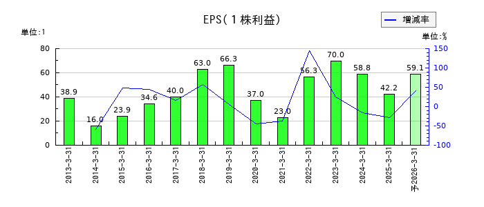 ニッカトーのEPS(一株当たりの利益)推移