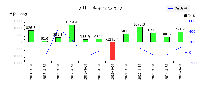 ニッカトーのフリーキャッシュフロー推移