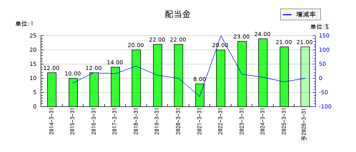 ニッカトーの年間配当金推移