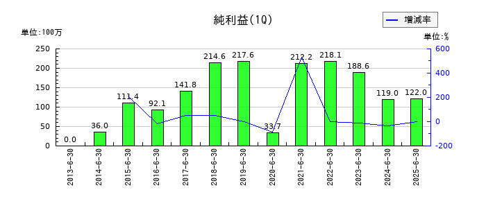ニッカトーの第1四半期の純利益推移