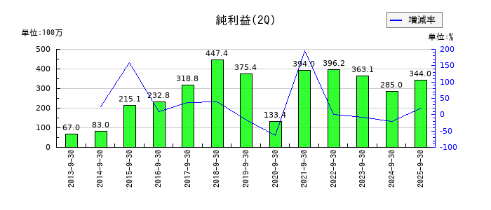 ニッカトーの第2四半期の純利益推移