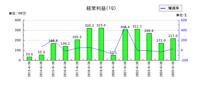 ニッカトーの第1四半期の経常利益推移