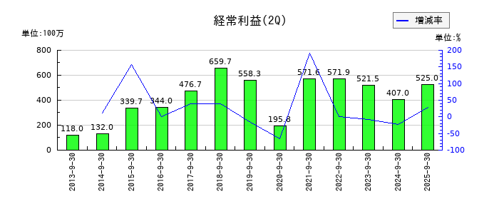 ニッカトーの第2四半期の経常利益推移