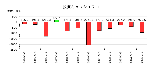 ニッカトーの投資キャッシュフロー推移