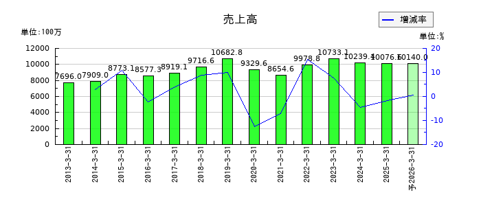 ニッカトーの通期の売上高推移