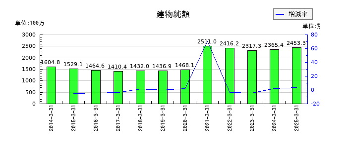 ニッカトーの商品売上高の推移