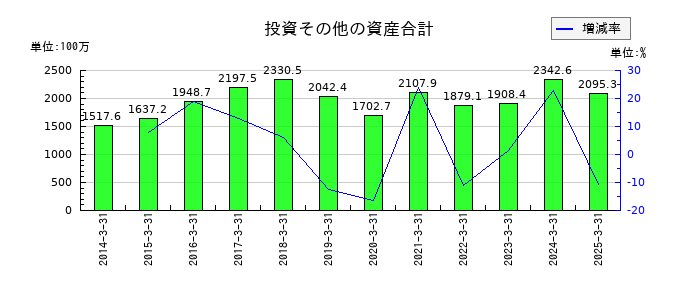 ニッカトーの投資その他の資産合計の推移